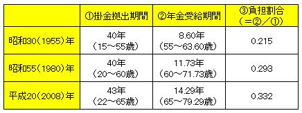 20100308掛金拠出期間と年金受給期間.jpg
