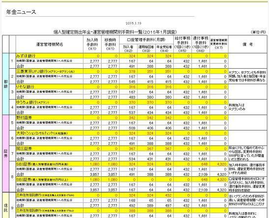 個人型確定拠出年金 運営管理機関別手数料一覧(DC協会)
